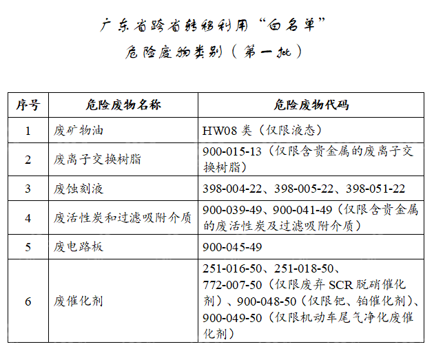 广东省首批跨省转移利用“白名单”危险废物类别